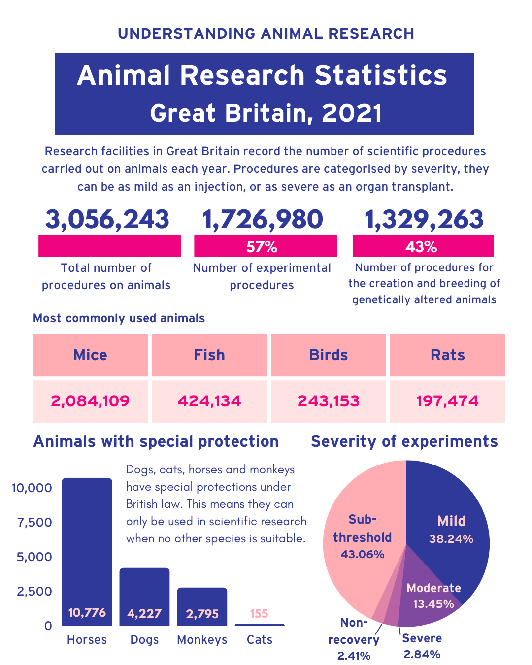 animal research testing experiment stats 2021 great britain.png