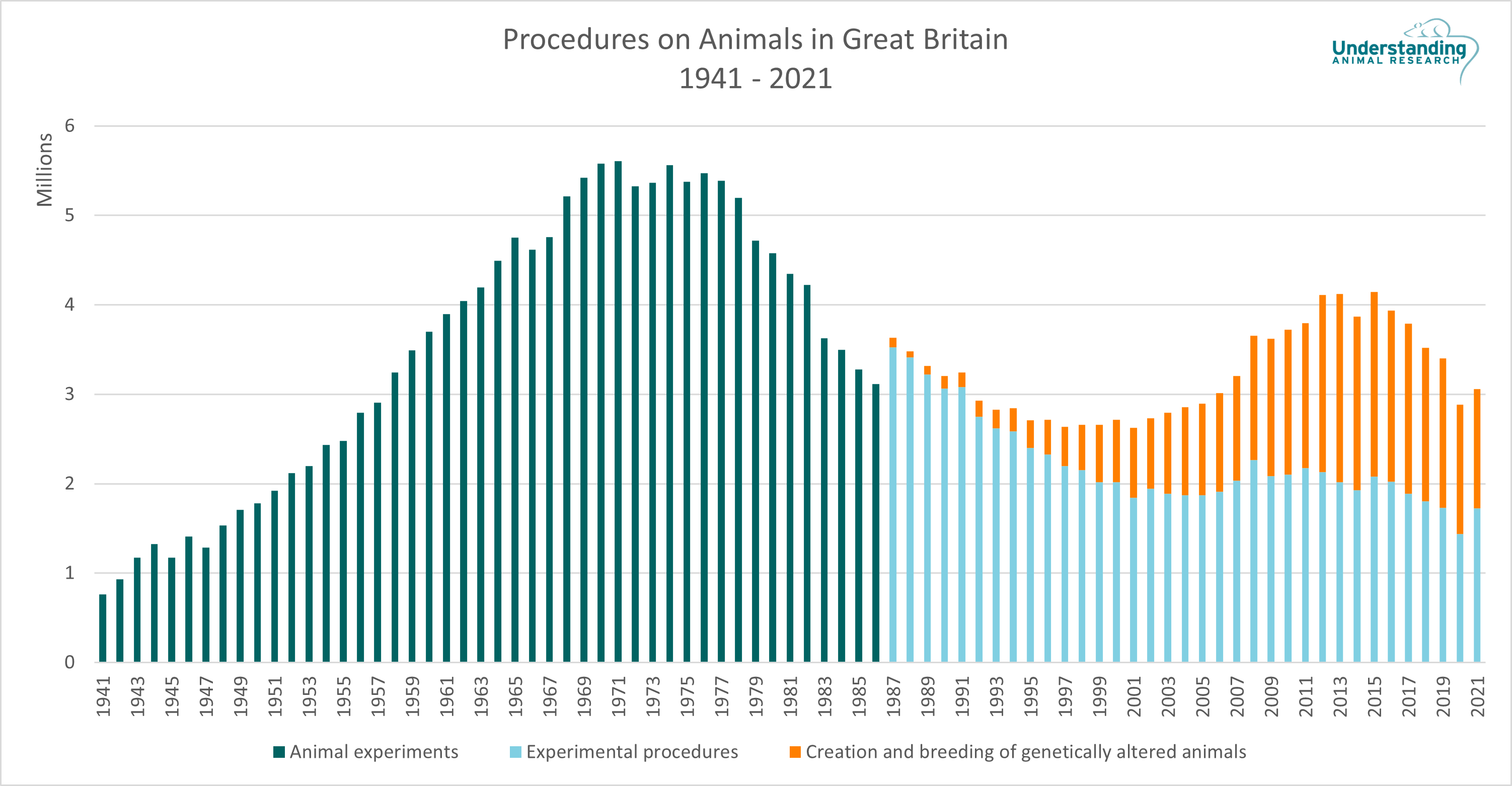 Procedures on Animals in Great Britain 1941 - 2021.png