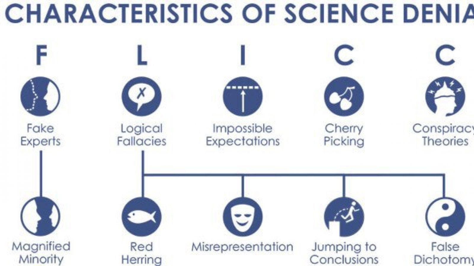 Postcards from the post-fact front line: Pseudoscience and non-sequiturs as a rationale against research