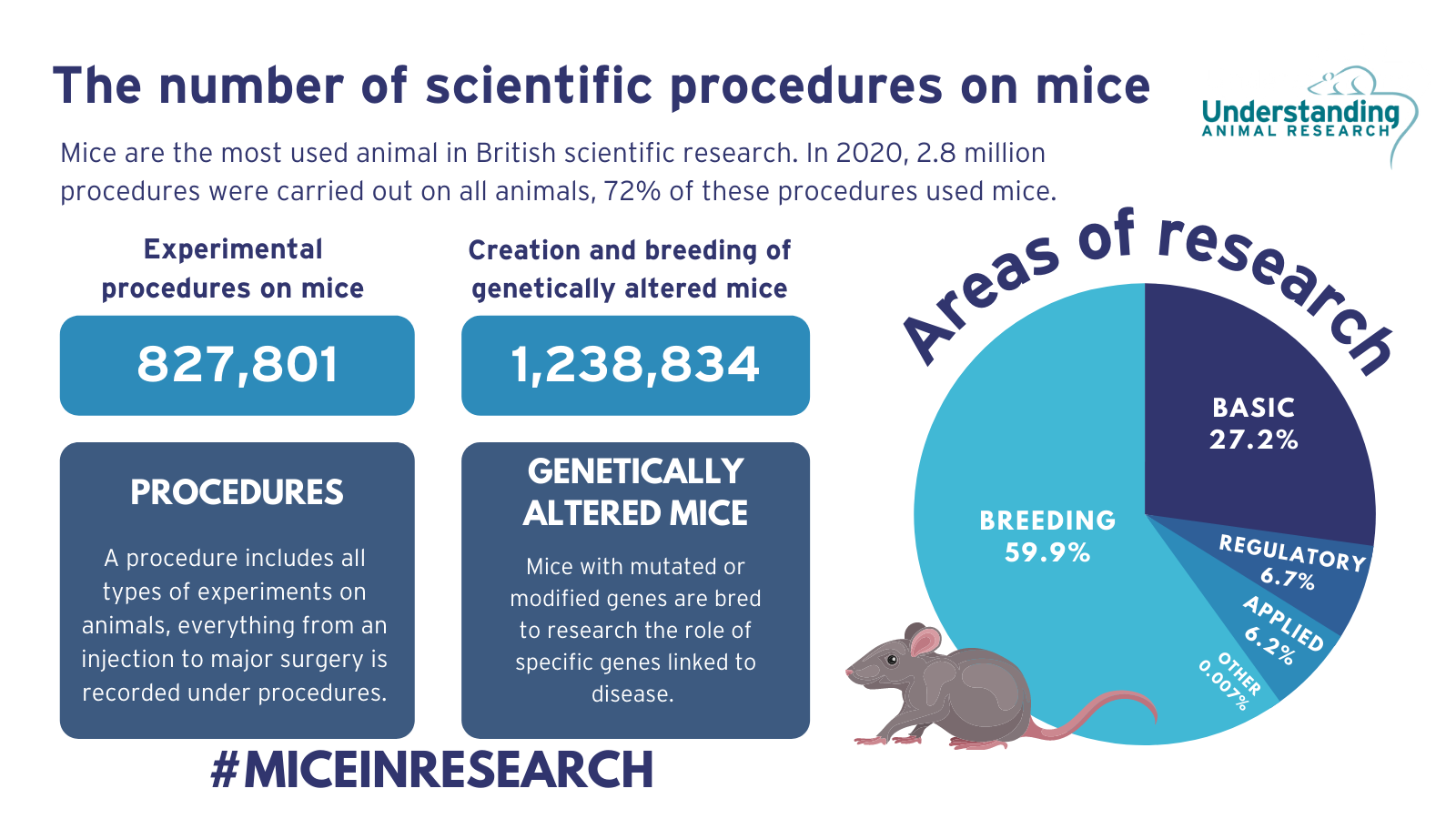 Mice in research statistics for Great Britain, 2020 (procedure purpose)