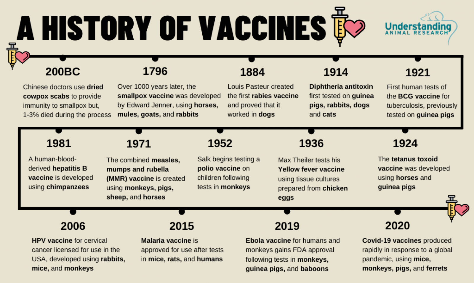 History of vaccines timeline