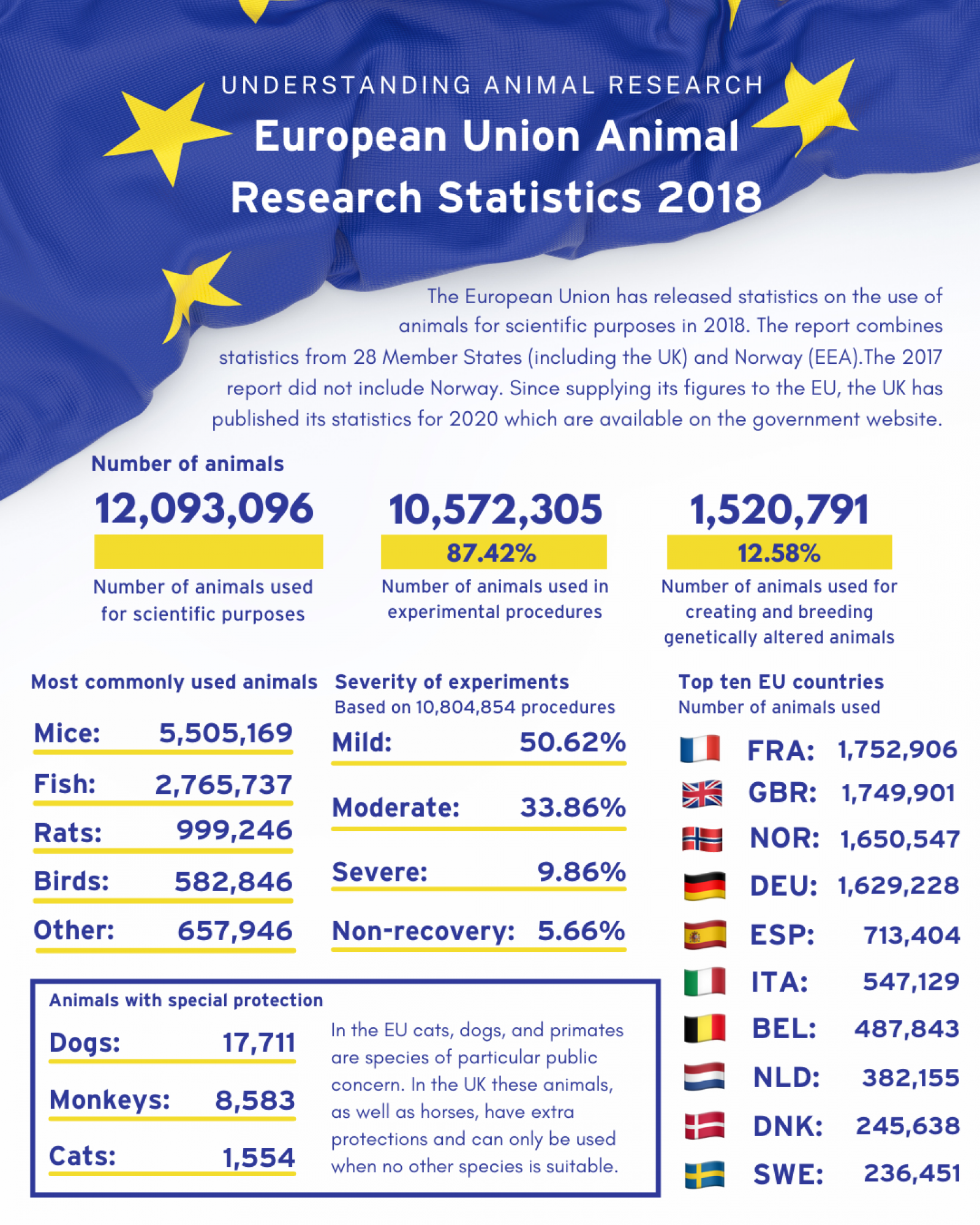 EU-wide animal research statistics, 2018