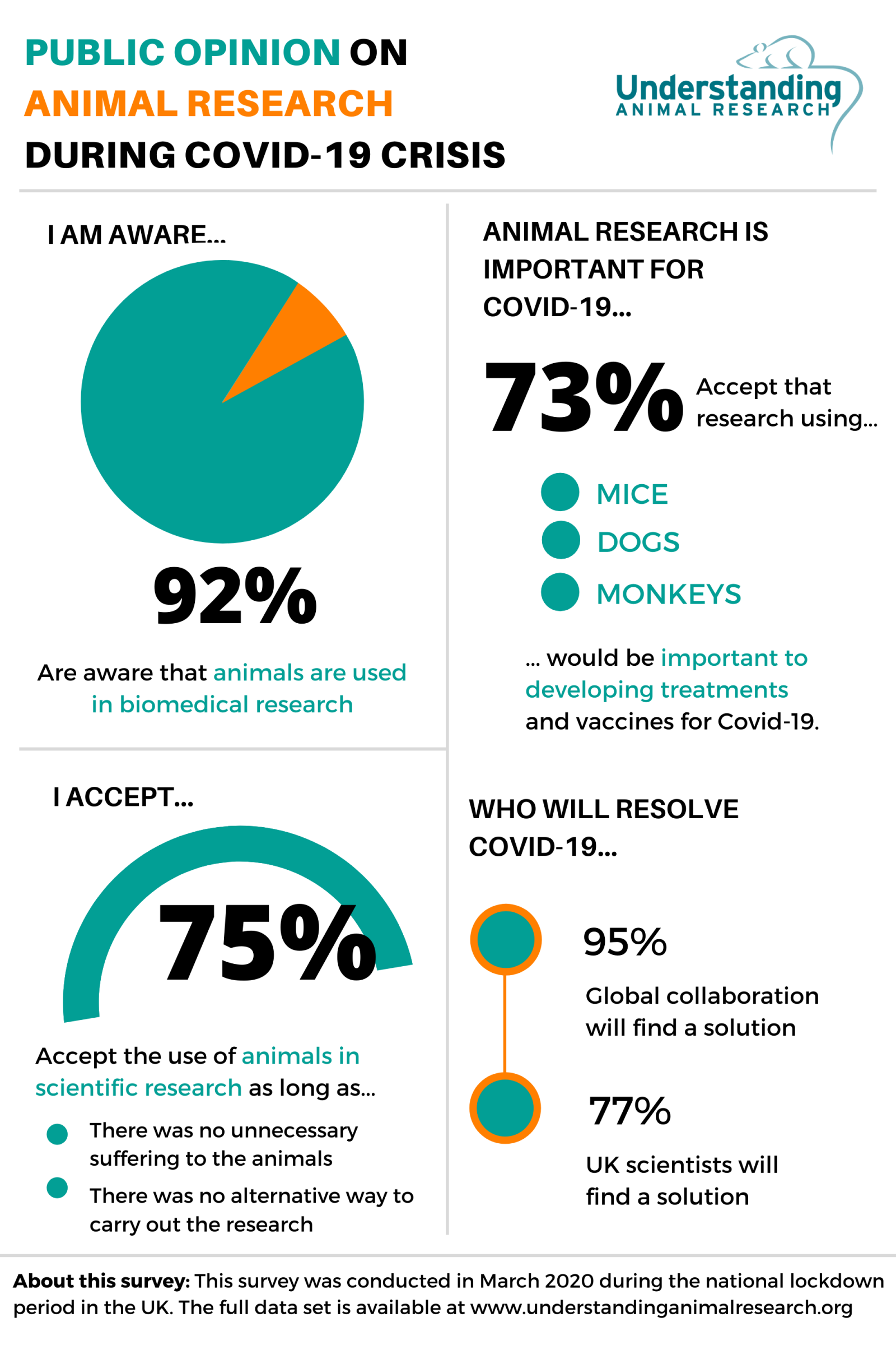 Public opinion on animal research during COVID