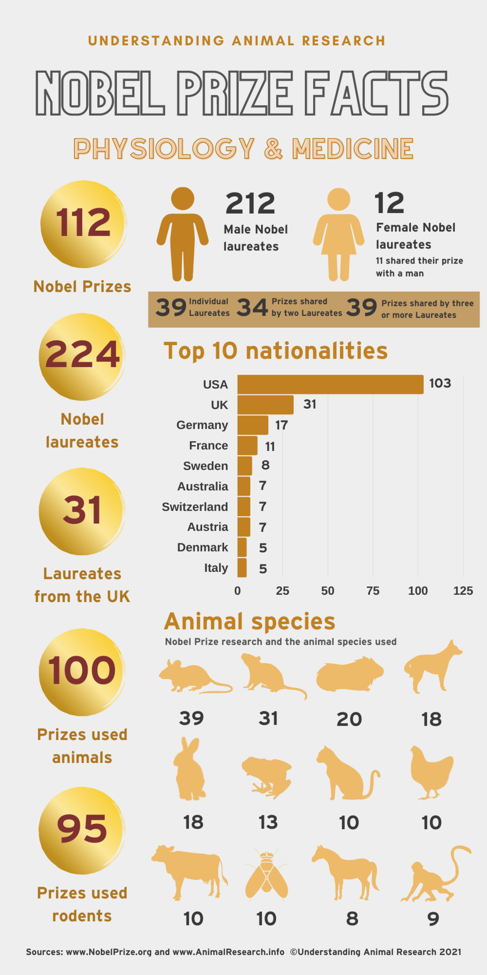 Animal research and Nobel Prizes