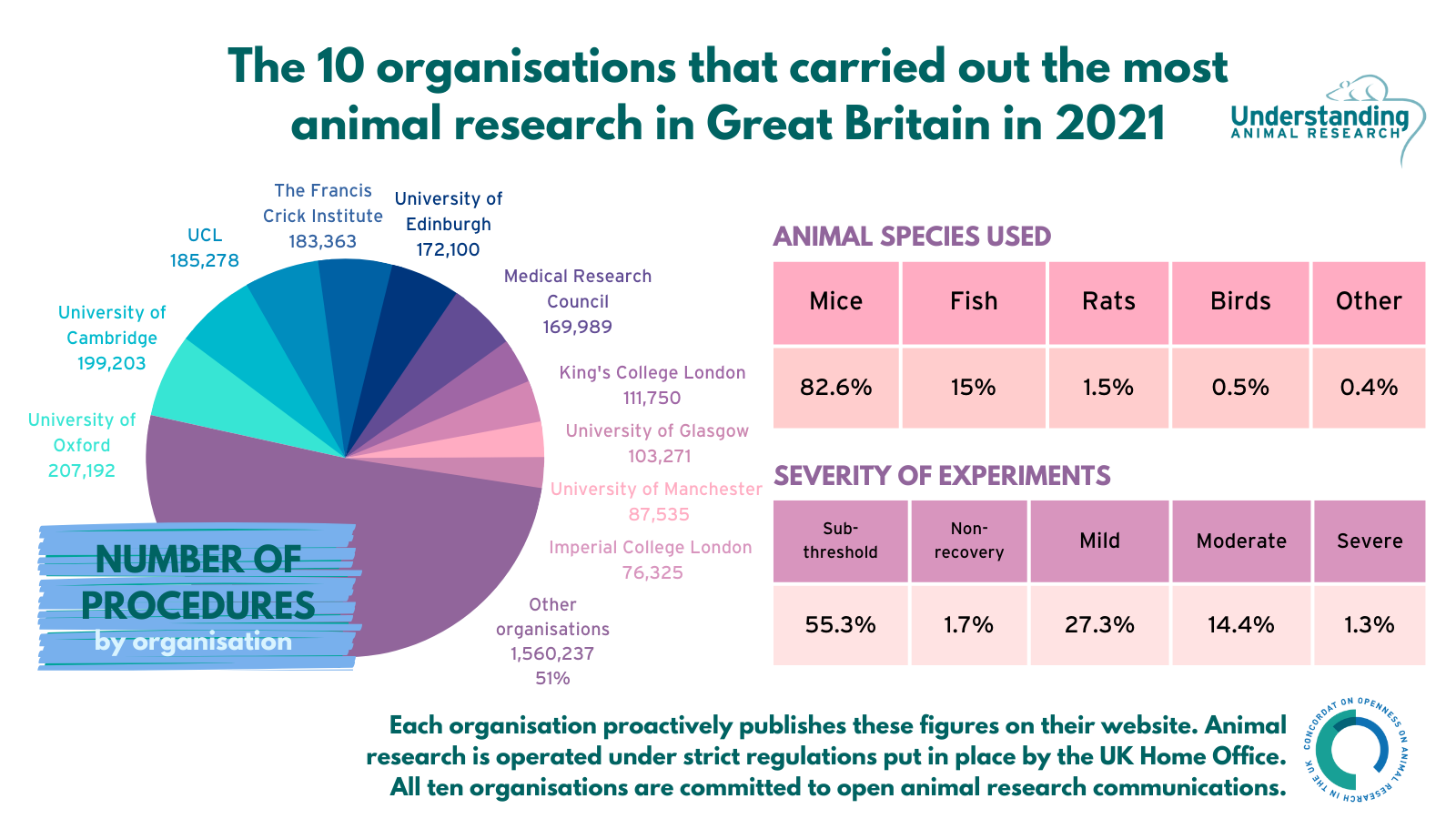 Ten organisations account for half of all animal research in Great Britain in 2021