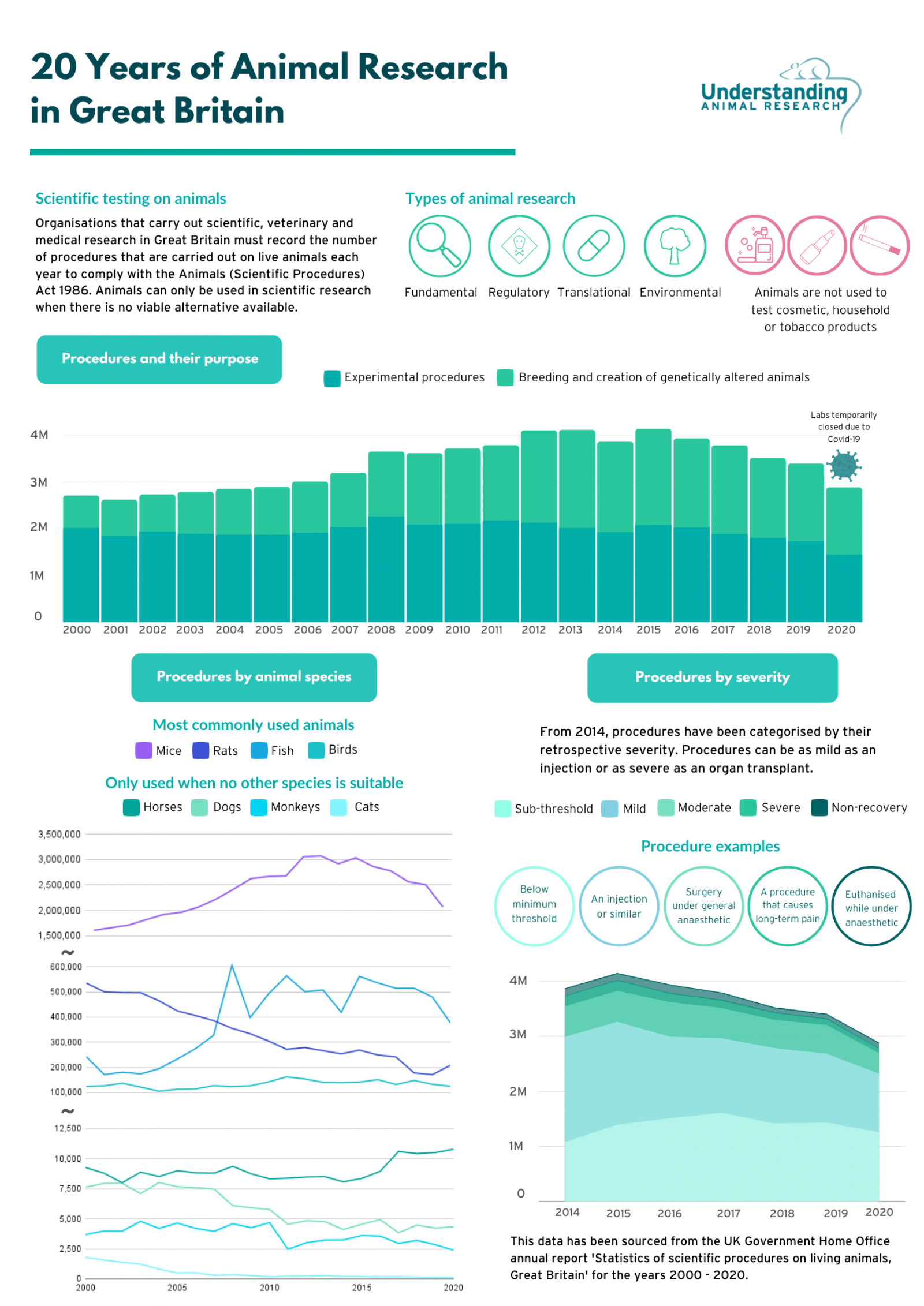 20 years of animal research statistics (2000 - 2020)