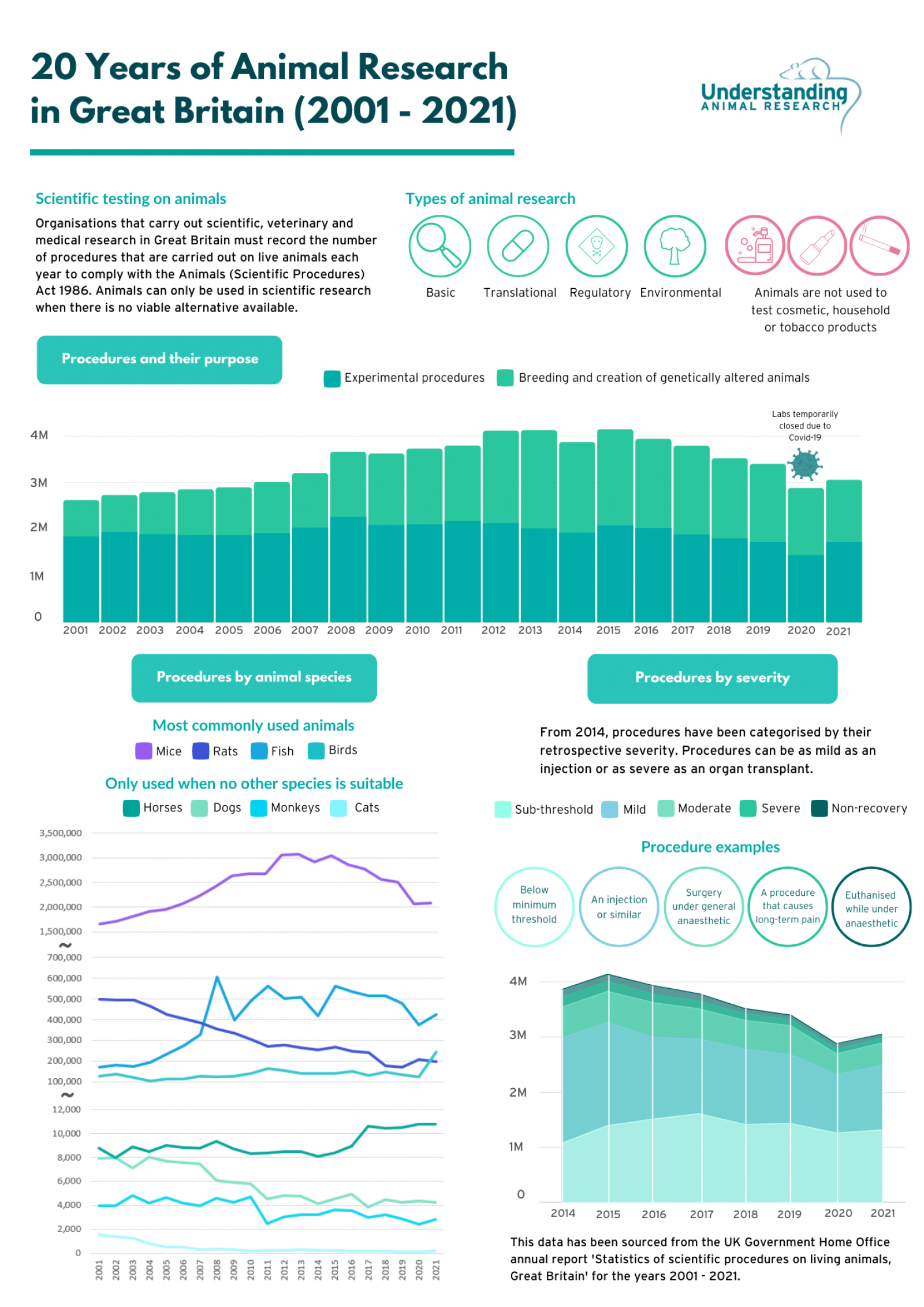 20 years of animal research statistics (2001 - 2021)