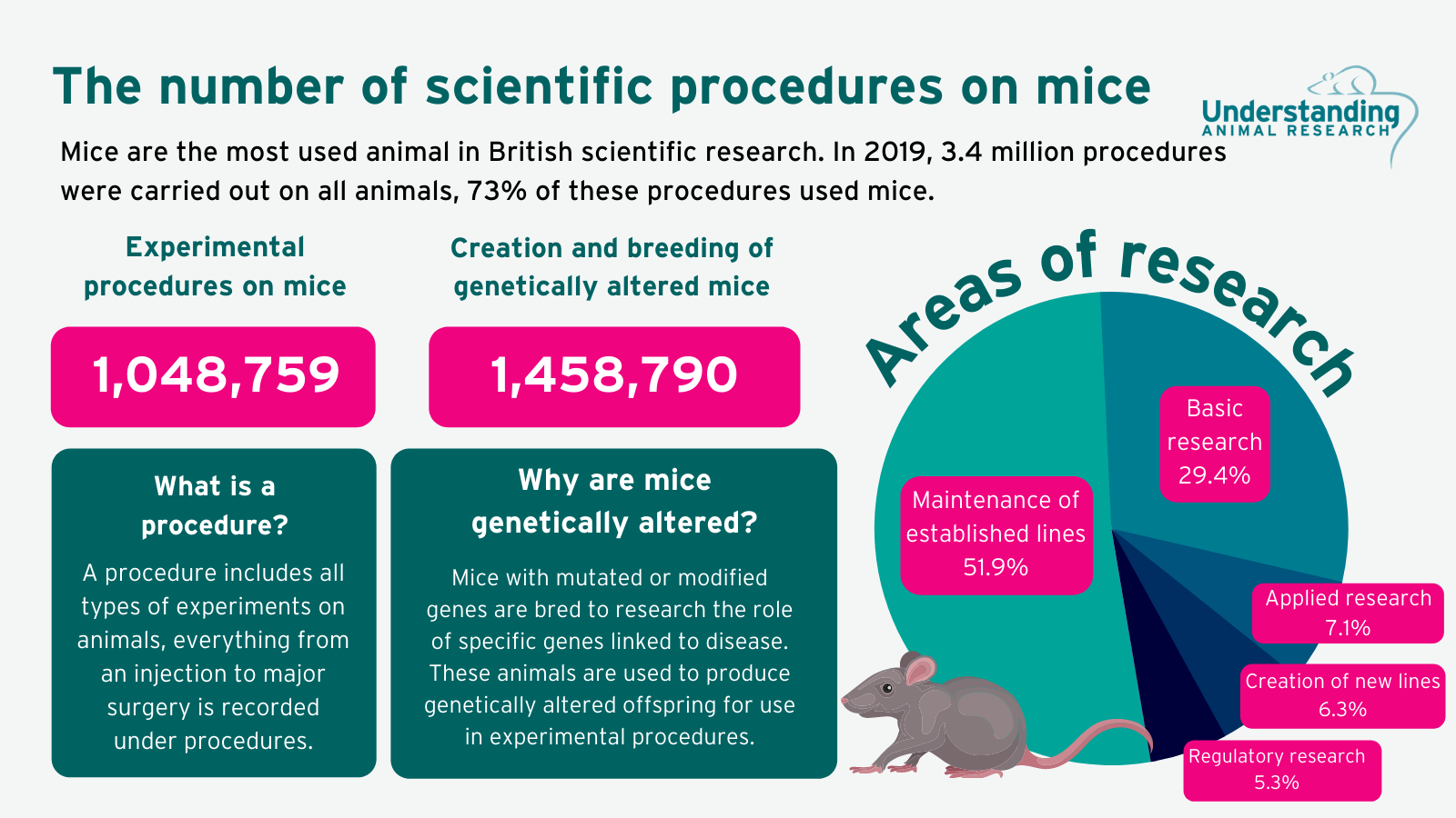 Mice in research statistics for Great Britain, 2019 (procedure purpose)