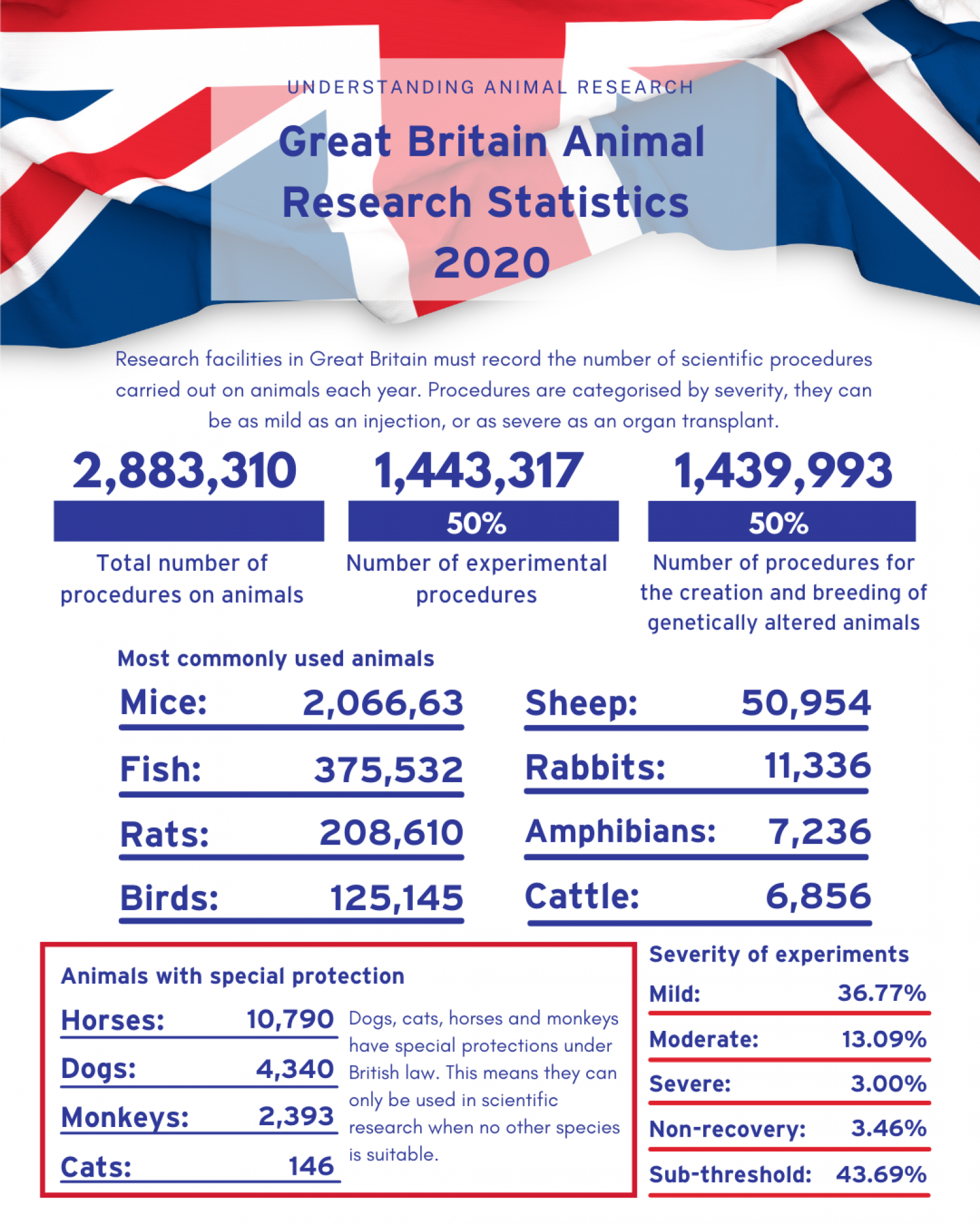 Animal research statistics for Great Britain, 2020