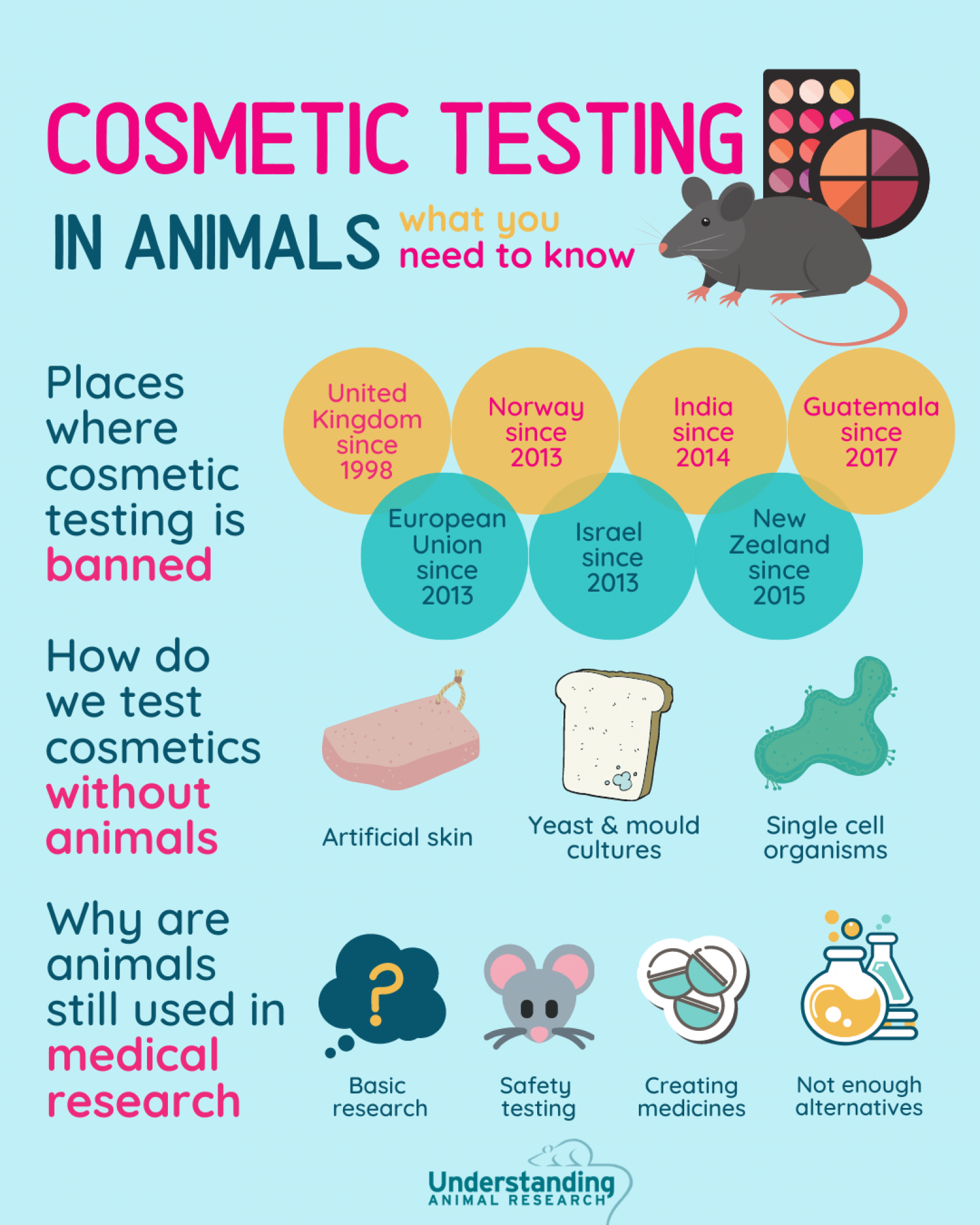 Cosmetic testing and animals